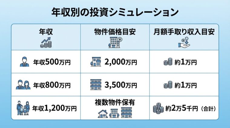タイトル: 年収別の投資シミュレーション。3列の表形式。ヘッダー行: 年収 | 物件価格目安 | 月額手取り収入目安。行1: 年収500万円 | 2,000万円 | 約1万円。行2: 年収800万円 | 3,500万円 | 約1万円。行3: 年収1,200万円 | 複数物件保有 | 約2万5千円（合計）