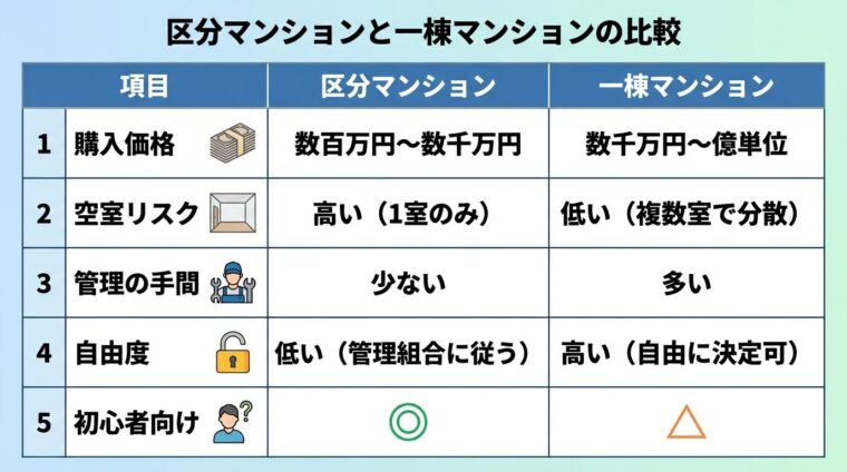 タイトル: 区分マンションと一棟マンションの比較。左右2列の比較表。ヘッダー行: 項目 | 区分マンション | 一棟マンション。行1: 購入価格 | 数百万円〜数千万円 | 数千万円〜億単位。行2: 空室リスク | 高い（1室のみ） | 低い（複数室で分散）。行3: 管理の手間 | 少ない | 多い。行4: 自由度 | 低い（管理組合に従う） | 高い（自由に決定可）。行5: 初心者向け | ◎ | △