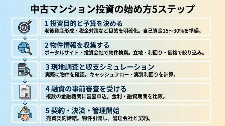 タイトル: 中古マンション投資の始め方5ステップ。縦並びフロー図。ステップ1（目標アイコン）: 投資目的と予算を決める - 老後資産形成・税金対策など目的を明確化。自己資金15〜30%を準備。ステップ2（検索アイコン）: 物件情報を収集する - ポータルサイト・投資会社で物件検索。立地・利回り・価格で絞り込み。ステップ3（虫眼鏡アイコン）: 現地調査と収支シミュレーション - 実際に物件を確認。キャッシュフロー・実質利回りを計算。ステップ4（書類アイコン）: 融資の事前審査を受ける - 複数の金融機関に審査申込。金利・融資期間を比較。ステップ5（握手アイコン）: 契約・決済・管理開始 - 売買契約締結。物件引渡し。管理会社と契約