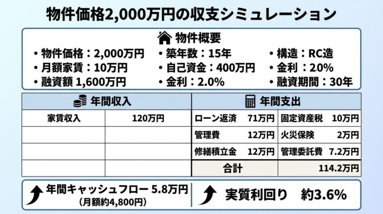 タイトル: 物件価格2,000万円の収支シミュレーション。上部に物件概要ボックス（物件価格2,000万円、築15年、RC造、月額家賃10万円、自己資金400万円、融資額1,600万円、金利2.0%、融資期間30年）。下部に2列の表。左列ヘッダー: 年間収入、行: 家賃収入120万円。右列ヘッダー: 年間支出、行: ローン返済71万円、管理費12万円、修繕積立金12万円、固定資産税10万円、火災保険2万円、管理委託費7.2万円、合計114.2万円。最下部に年間キャッシュフロー5.8万円（月額約4,800円）、実質利回り約3.6%