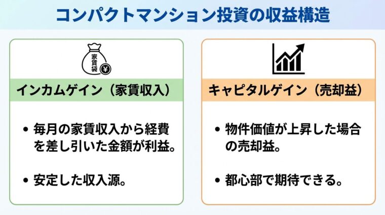 タイトル: コンパクトマンション投資の収益構造。横並び2カードで: カード1（家賃袋のアイコン）ヘッダー: インカムゲイン（家賃収入）、説明: 毎月の家賃収入から経費を差し引いた金額が利益。安定した収入源。カード2（グラフ上昇のアイコン）ヘッダー: キャピタルゲイン（売却益）、説明: 物件価値が上昇した場合の売却益。都心部で期待できる