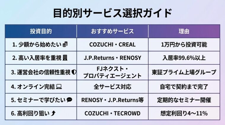 タイトル: 目的別サービス選択ガイド。6行の表: ヘッダー行: 投資目的 | おすすめサービス | 理由。行1: 少額から始めたい | COZUCHI・CREAL | 1万円から投資可能。行2: 高い入居率を重視 | J.P.Returns・RENOSY | 入居率99.6%以上。行3: 運営会社の信頼性重視 | FJネクスト・プロパティエージェント | 東証プライム上場グループ。行4: オンライン完結 | 全サービス対応 | 自宅で契約まで完了。行5: セミナーで学びたい | RENOSY・J.P.Returns等 | 定期的なセミナー開催。行6: 高利回り狙い | COZUCHI・TECROWD | 想定利回り4〜11%