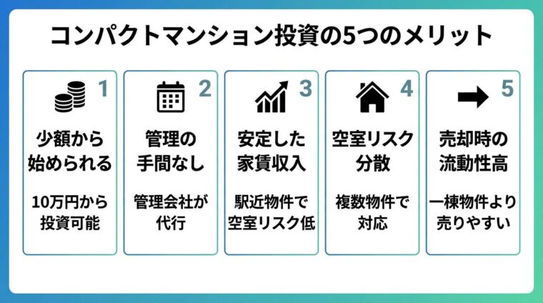 タイトル: コンパクトマンション投資の5つのメリット。横並び5カードで: カード1（コインのアイコン）少額から始められる、10万円から投資可能。カード2（カレンダーのアイコン）管理の手間なし、管理会社が代行。カード3（グラフのアイコン）安定した家賃収入、駅近物件で空室リスク低。カード4（家のアイコン）空室リスク分散、複数物件で対応。カード5（矢印のアイコン）売却時の流動性高、一棟物件より売りやすい