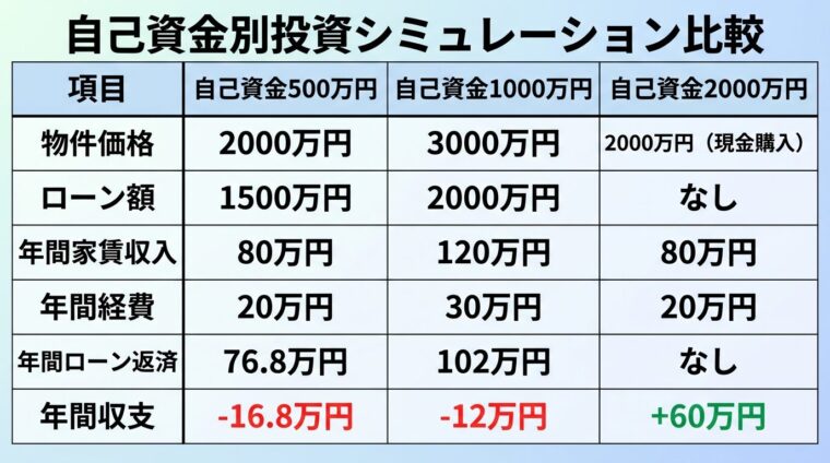 タイトル: 自己資金別投資シミュレーション比較。3列の表: ヘッダー行: 項目 | 自己資金500万円 | 自己資金1000万円 | 自己資金2000万円。行1: 物件価格 | 2000万円 | 3000万円 | 2000万円（現金購入）。行2: ローン額 | 1500万円 | 2000万円 | なし。行3: 年間家賃収入 | 80万円 | 120万円 | 80万円。行4: 年間経費 | 20万円 | 30万円 | 20万円。行5: 年間ローン返済 | 76.8万円 | 102万円 | なし。行6: 年間収支 | -16.8万円 | -12万円 | +60万円