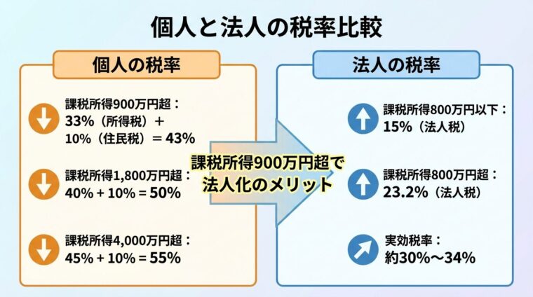 タイトル: 個人と法人の税率比較。横並び2つのボックス。左ボックス: ヘッダー「個人の税率」、内容「課税所得900万円超: 33%（所得税）+ 10%（住民税）= 43%、課税所得1,800万円超: 40% + 10% = 50%、課税所得4,000万円超: 45% + 10% = 55%」。右ボックス: ヘッダー「法人の税率」、内容「課税所得800万円以下: 15%（法人税）、課税所得800万円超: 23.2%（法人税）、実効税率: 約30%〜34%」。中央に「課税所得900万円超で法人化のメリット」を強調表示