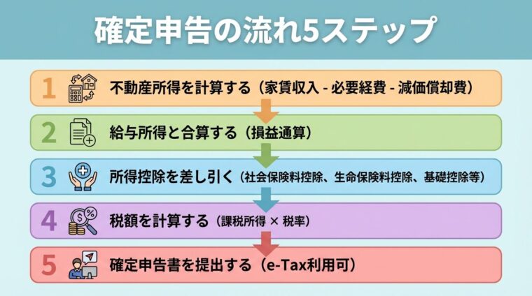 タイトル: 確定申告の流れ5ステップ。縦に並ぶ5つのステップカード。ステップ1: 「不動産所得を計算する（家賃収入 - 必要経費 - 減価償却費）」。ステップ2: 「給与所得と合算する（損益通算）」。ステップ3: 「所得控除を差し引く（社会保険料控除、生命保険料控除、基礎控除等）」。ステップ4: 「税額を計算する（課税所得 &times; 税率）」。ステップ5: 「確定申告書を提出する（e-Tax利用可）」。各ステップを下向き矢印で接続