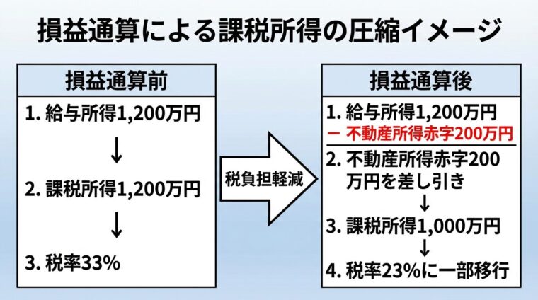 タイトル: 損益通算による課税所得の圧縮イメージ。横並び2つのボックス比較。左ボックス: ヘッダー「損益通算前」、内容「給与所得1,200万円 &rarr; 課税所得1,200万円 &rarr; 税率33%」。右ボックス: ヘッダー「損益通算後」、内容「給与所得1,200万円 - 不動産所得赤字200万円 &rarr; 課税所得1,000万円 &rarr; 税率23%に一部移行」。中央に右向き矢印で「税負担軽減」