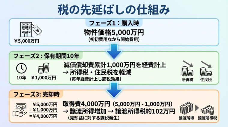 タイトル: 税の先延ばしの仕組み。縦に並ぶ3つのフェーズ。フェーズ1: 「購入時: 物件価格5,000万円」。フェーズ2: 「保有期間10年: 減価償却費累計1,000万円を経費計上 &rarr; 所得税・住民税を軽減」。フェーズ3: 「売却時: 取得費4,000万円（5,000万円 - 1,000万円） &rarr; 譲渡所得増加 &rarr; 譲渡所得税約102万円」。各フェーズを下向き矢印で接続