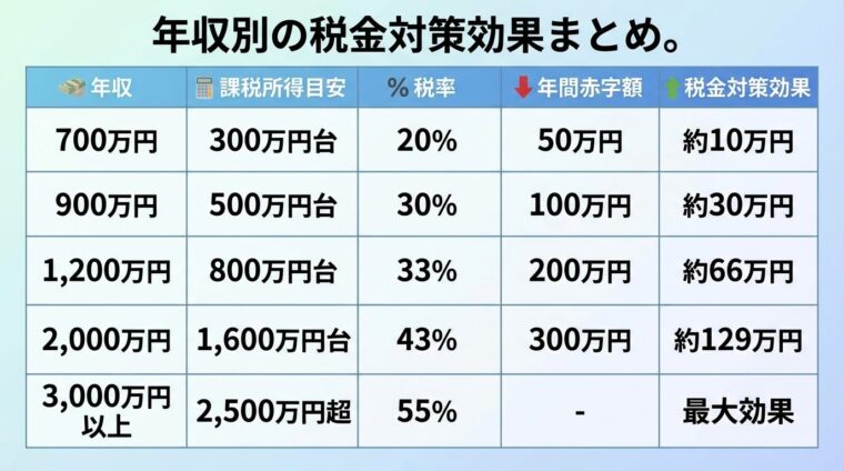 タイトル: 年収別の税金対策効果まとめ。5行の表。ヘッダー行: 年収 | 課税所得目安 | 税率 | 年間赤字額 | 税金対策効果。行1: 700万円 | 300万円台 | 20% | 50万円 | 約10万円。行2: 900万円 | 500万円台 | 30% | 100万円 | 約30万円。行3: 1,200万円 | 800万円台 | 33% | 200万円 | 約66万円。行4: 2,000万円 | 1,600万円台 | 43% | 300万円 | 約129万円。行5: 3,000万円以上 | 2,500万円超 | 55% | - | 最大効果