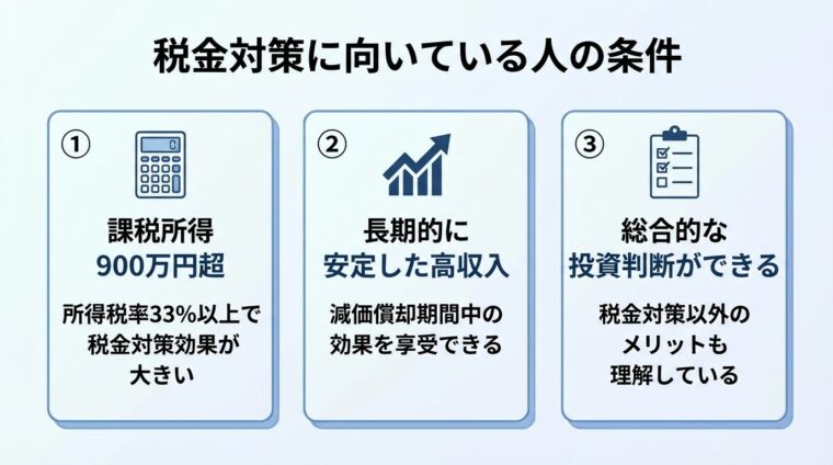 タイトル: 税金対策に向いている人の条件。縦に並ぶ3つのカード。カード1: アイコン（計算機）、ヘッダー「課税所得900万円超」、説明「所得税率33%以上で税金対策効果が大きい」。カード2: アイコン（上昇グラフ）、ヘッダー「長期的に安定した高収入」、説明「減価償却期間中の効果を享受できる」。カード3: アイコン（チェックリスト）、ヘッダー「総合的な投資判断ができる」、説明「税金対策以外のメリットも理解している」
