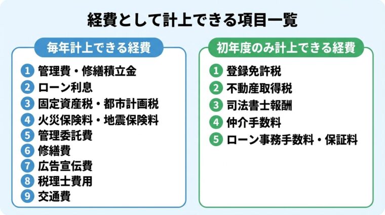 タイトル: 経費として計上できる項目一覧。2つのセクションに分割。セクション1: ヘッダー「毎年計上できる経費」、箇条書きリスト「管理費・修繕積立金、ローン利息、固定資産税・都市計画税、火災保険料・地震保険料、管理委託費、修繕費、広告宣伝費、税理士費用、交通費」。セクション2: ヘッダー「初年度のみ計上できる経費」、箇条書きリスト「登録免許税、不動産取得税、司法書士報酬、仲介手数料、ローン事務手数料・保証料」