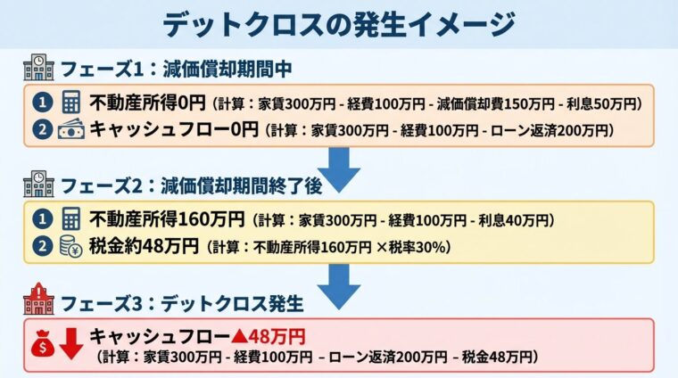 タイトル: デットクロスの発生イメージ。縦に並ぶ3つのフェーズ。フェーズ1: ヘッダー「減価償却期間中」、内容「不動産所得0円（家賃300万円 - 経費100万円 - 減価償却費150万円 - 利息50万円）、キャッシュフロー0円（家賃300万円 - 経費100万円 - ローン返済200万円）」。フェーズ2: ヘッダー「減価償却期間終了後」、内容「不動産所得160万円（家賃300万円 - 経費100万円 - 利息40万円）、税金約48万円（税率30%）」。フェーズ3: ヘッダー「デットクロス発生」、内容「キャッシュフロー▲48万円（家賃300万円 - 経費100万円 - ローン返済200万円 - 税金48万円）」。各フェーズを下向き矢印で接続