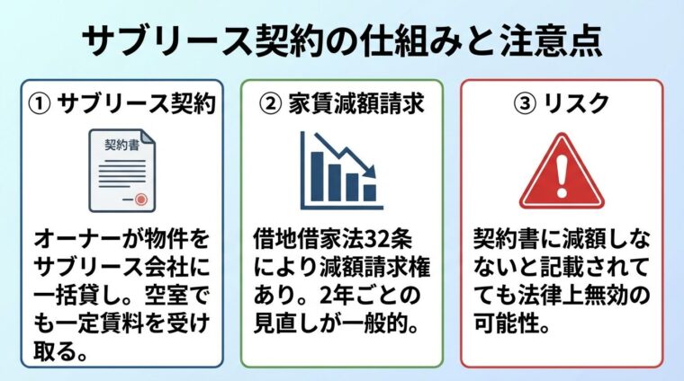 タイトル: サブリース契約の仕組みと注意点。縦並び3ステップで: ステップ1（契約書アイコン）ヘッダー: サブリース契約、説明: オーナーが物件をサブリース会社に一括貸し。空室でも一定賃料を受け取る。ステップ2（グラフ下降アイコン）ヘッダー: 家賃減額請求、説明: 借地借家法32条により減額請求権あり。2年ごとの見直しが一般的。ステップ3（警告アイコン）ヘッダー: リスク、説明: 契約書に減額しないと記載されていても法律上無効の可能性。