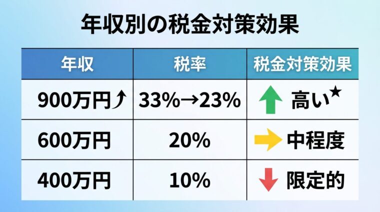 タイトル: 年収別の税金対策効果。3列の表: ヘッダー行: 年収 | 税率 | 税金対策効果。行1: 900万円 | 33%&rarr;23% | 高い。行2: 600万円 | 20% | 中程度。行3: 400万円 | 10% | 限定的。