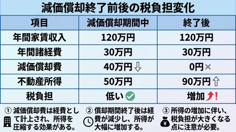 タイトル: 減価償却終了前後の税負担変化。2列の表: ヘッダー行: 項目 | 減価償却期間中 | 終了後。行1: 年間家賃収入 | 120万円 | 120万円。行2: 年間諸経費 | 30万円 | 30万円。行3: 減価償却費 | 40万円 | 0円。行4: 不動産所得 | 50万円 | 90万円。行5: 税負担 | 低い | 増加