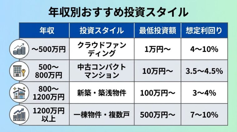 タイトル: 年収別おすすめ投資スタイル。4列の表: ヘッダー行: 年収 | 投資スタイル | 最低投資額 | 想定利回り。行1: 〜500万円 | クラウドファンディング | 1万円〜 | 4〜10%。行2: 500〜800万円 | 中古コンパクトマンション | 10万円〜 | 3.5〜4.5%。行3: 800〜1200万円 | 新築・築浅物件 | 100万円〜 | 3〜4%。行4: 1200万円以上 | 一棟物件・複数戸 | 500万円〜 | 7〜10%