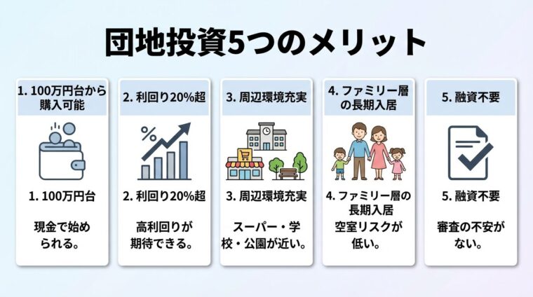 タイトル: 団地投資5つのメリット。横並び5カードで: カード1（財布のアイコン）ヘッダー: 100万円台から購入可能、説明: 現金で始められる。カード2（グラフ上昇のアイコン）ヘッダー: 利回り20%超、説明: 高利回りが期待できる。カード3（街のアイコン）ヘッダー: 周辺環境充実、説明: スーパー・学校・公園が近い。カード4（家族のアイコン）ヘッダー: ファミリー層の長期入居、説明: 空室リスクが低い。カード5（チェックマークのアイコン）ヘッダー: 融資不要、説明: 審査の不安がない