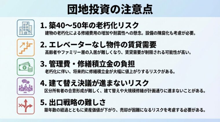 タイトル: 団地投資の注意点。縦並び5項目のチェックリスト形式で: 1. 築40～50年の老朽化リスク（建物のアイコン）、2. エレベーターなし物件の賃貸需要（階段のアイコン）、3. 管理費・修繕積立金の負担（お金のアイコン）、4. 建て替え決議が進まないリスク（会議のアイコン）、5. 出口戦略の難しさ（矢印のアイコン）
