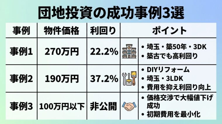 タイトル: 団地投資の成功事例3選。3列の表で: ヘッダー行: 事例 | 物件価格 | 利回り | ポイント。行1: 事例1 | 270万円 | 22.2% | 埼玉・築50年・3DK。行2: 事例2 | 190万円 | 37.2% | DIYリフォーム・埼玉・3LDK。行3: 事例3 | 100万円以下 | 非公開 | 価格交渉で大幅値下げ成功