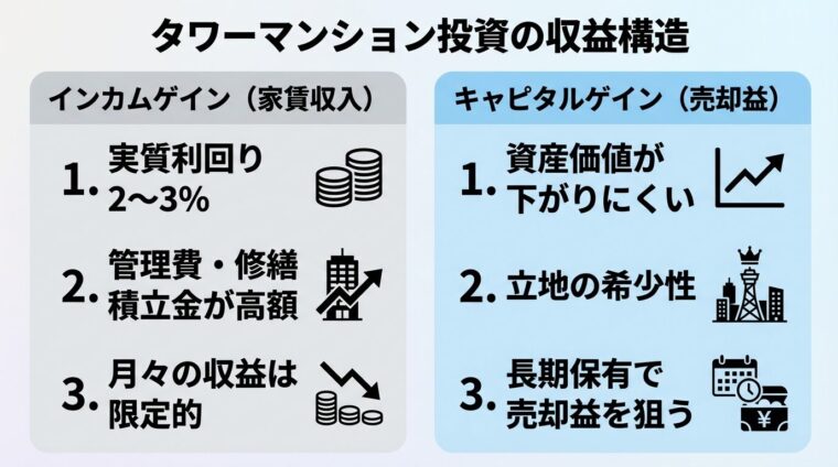 タイトル: タワーマンション投資の収益構造。左右2カラムで: 左カラム（グレー背景）ヘッダー: インカムゲイン（家賃収入）、内容: 実質利回り2〜3%、管理費・修繕積立金が高額、月々の収益は限定的。右カラム（青背景）ヘッダー: キャピタルゲイン（売却益）、内容: 資産価値が下がりにくい、立地の希少性、長期保有で売却益を狙う
