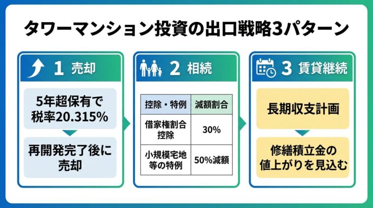 タイトル: タワーマンション投資の出口戦略3パターン。横並び3カードで: カード1（矢印のアイコン）ヘッダー: 売却、内容: 5年超保有で税率20.315%、再開発完了後に売却。カード2（家族のアイコン）ヘッダー: 相続、内容: 借家権割合30%控除、小規模宅地等の特例で50%減額。カード3（カレンダーのアイコン）ヘッダー: 賃貸継続、内容: 長期収支計画、修繕積立金の値上がりを見込む