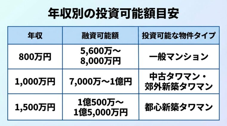 タイトル: 年収別の投資可能額目安。3列の表: ヘッダー行: 年収 | 融資可能額 | 投資可能な物件タイプ。行1: 800万円 | 5,600万〜8,000万円 | 一般マンション。行2: 1,000万円 | 7,000万〜1億円 | 中古タワマン・郊外新築タワマン。行3: 1,500万円 | 1億500万〜1億5,000万円 | 都心新築タワマン