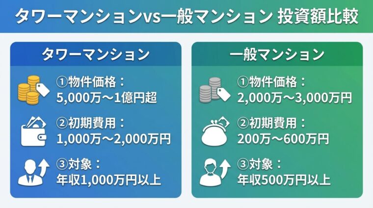 タイトル: タワーマンションvs一般マンション 投資額比較。横並び2カードで: 左カード（青背景）ヘッダー: タワーマンション、物件価格: 5,000万〜1億円超、初期費用: 1,000万〜2,000万円、対象: 年収1,000万円以上。右カード（緑背景）ヘッダー: 一般マンション、物件価格: 2,000万〜3,000万円、初期費用: 200万〜600万円、対象: 年収500万円以上