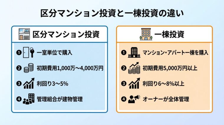 タイトル: 区分マンション投資と一棟投資の違い。横並び2カードで比較。カード1（マンション一室のアイコン）ヘッダー: 区分マンション投資、説明: 一室単位で購入、初期費用1,000万〜4,000万円、利回り3〜5%、管理組合が建物管理。カード2（ビル一棟のアイコン）ヘッダー: 一棟投資、説明: マンション・アパート一棟を購入、初期費用5,000万円以上、利回り6〜8%以上、オーナーが全体管理