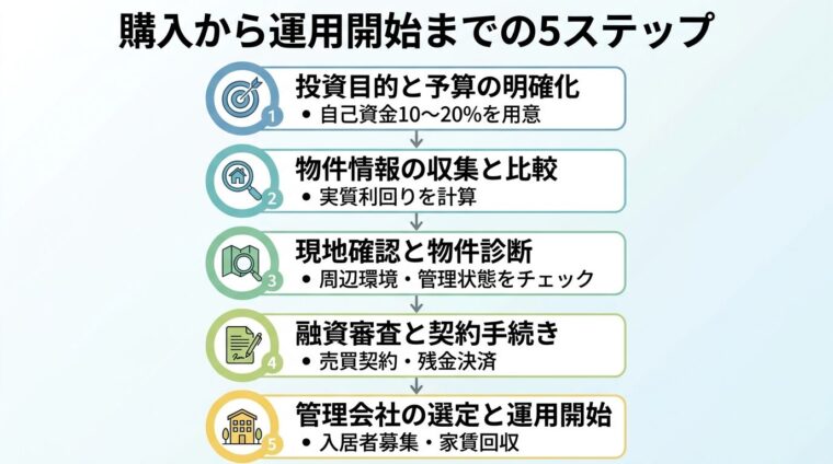 タイトル: 購入から運用開始までの5ステップ。縦方向のフロー図。ステップ1（目標のアイコン）: 投資目的と予算の明確化、自己資金10〜20%を用意。ステップ2（検索のアイコン）: 物件情報の収集と比較、実質利回りを計算。ステップ3（虫眼鏡のアイコン）: 現地確認と物件診断、周辺環境・管理状態をチェック。ステップ4（契約書のアイコン）: 融資審査と契約手続き、売買契約・残金決済。ステップ5（家のアイコン）: 管理会社の選定と運用開始、入居者募集・家賃回収