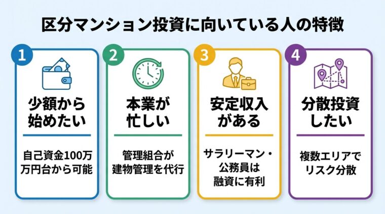 タイトル: 区分マンション投資に向いている人の特徴。4つのカードで表示。カード1（財布のアイコン）ヘッダー: 少額から始めたい、説明: 自己資金100万円台から可能。カード2（時計のアイコン）ヘッダー: 本業が忙しい、説明: 管理組合が建物管理を代行。カード3（ビジネスマンのアイコン）ヘッダー: 安定収入がある、説明: サラリーマン・公務員は融資に有利。カード4（地図のアイコン）ヘッダー: 分散投資したい、説明: 複数エリアでリスク分散