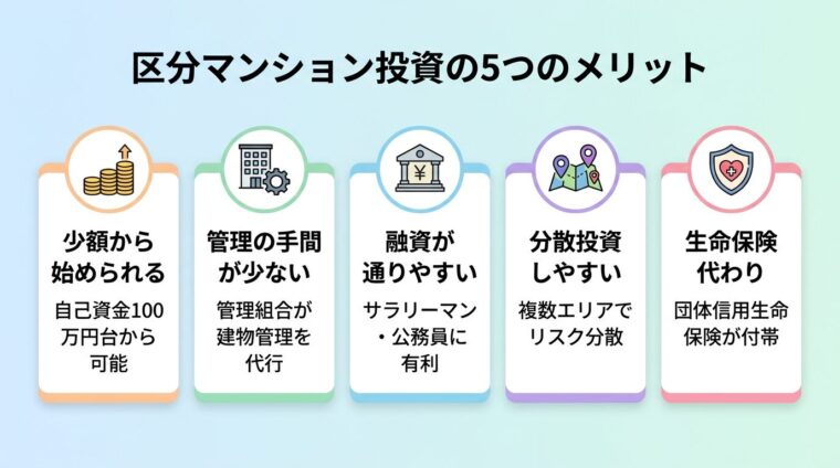 タイトル: 区分マンション投資の5つのメリット。縦並び5カードで表示。カード1（コインのアイコン）ヘッダー: 少額から始められる、説明: 自己資金100万円台から可能。カード2（家のアイコン）ヘッダー: 管理の手間が少ない、説明: 管理組合が建物管理を代行。カード3（銀行のアイコン）ヘッダー: 融資が通りやすい、説明: サラリーマン・公務員に有利。カード4（地図のアイコン）ヘッダー: 分散投資しやすい、説明: 複数エリアでリスク分散。カード5（保険のアイコン）ヘッダー: 生命保険代わり、説明: 団体信用生命保険が付帯