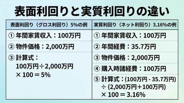 タイトル: 表面利回りと実質利回りの違い。2列の比較表。左列: 表面利回り5%の例、年間家賃収入100万円、物件価格2,000万円、計算式: 100万円&divide;2,000万円&times;100=5%。右列: 実質利回り3.16%の例、年間家賃収入100万円、年間経費35.7万円、物件価格2,000万円、購入時諸経費100万円、計算式: (100万円-35.7万円)&divide;(2,000万円+100万円)&times;100=3.16%