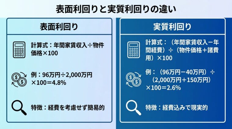 タイトル: 表面利回りと実質利回りの違い。左右2カラムで: 左カラム（明るい青背景）ヘッダー: 表面利回り、計算式: 年間家賃収入&divide;物件価格&times;100、例: 96万円&divide;2,000万円&times;100＝4.8％、特徴: 経費を考慮せず簡易的。右カラム（濃い青背景）ヘッダー: 実質利回り、計算式: （年間家賃収入－年間経費）&divide;（物件価格＋諸費用）&times;100、例: （96万円－40万円）&divide;（2,000万円＋150万円）&times;100＝2.6％、特徴: 経費込みで現実的