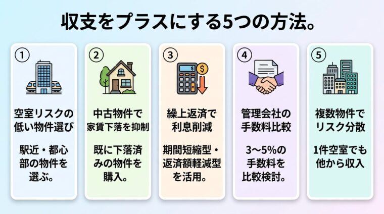 タイトル: 収支をプラスにする5つの方法。縦並び5カードで: カード1（建物のアイコン）ヘッダー: 空室リスクの低い物件選び、説明: 駅近・都心部の物件を選ぶ。カード2（家のアイコン）ヘッダー: 中古物件で家賃下落を抑制、説明: 既に下落済みの物件を購入。カード3（電卓のアイコン）ヘッダー: 繰上返済で利息削減、説明: 期間短縮型・返済額軽減型を活用。カード4（握手のアイコン）ヘッダー: 管理会社の手数料比較、説明: 3〜5％の手数料を比較検討。カード5（複数物件のアイコン）ヘッダー: 複数物件でリスク分散、説明: 1件空室でも他から収入