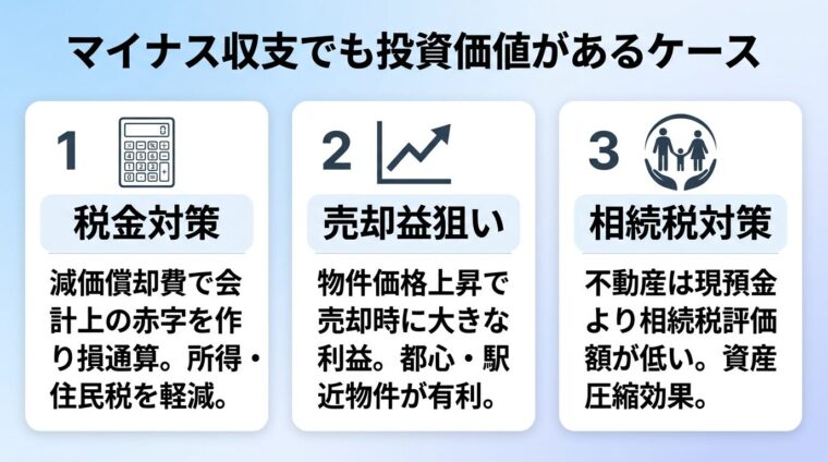 タイトル: マイナス収支でも投資価値があるケース。横並び3カードで: カード1（電卓のアイコン）ヘッダー: 税金対策、説明: 減価償却費で会計上の赤字を作り損益通算。所得税・住民税を軽減。カード2（グラフ上昇のアイコン）ヘッダー: 売却益狙い、説明: 物件価格上昇で売却時に大きな利益。都心・駅近物件が有利。カード3（家族のアイコン）ヘッダー: 相続税対策、説明: 不動産は現預金より相続税評価額が低い。資産圧縮効果