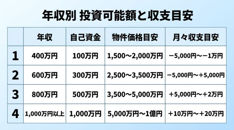 タイトル: 年収別 投資可能額と収支目安。4列の表: ヘッダー行: 年収 | 自己資金 | 物件価格目安 | 月々収支目安。行1: 400万円 | 100万円 | 1,500〜2,000万円 | －5,000円〜－1万円。行2: 600万円 | 300万円 | 2,500〜3,500万円 | －5,000円〜＋5,000円。行3: 800万円 | 500万円 | 3,500〜5,000万円 | ＋5,000円〜＋2万円。行4: 1,000万円以上 | 1,000万円 | 5,000万円〜1億円 | ＋10万円〜＋20万円