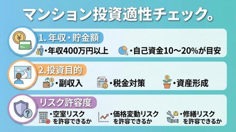 タイトル: マンション投資適性チェック。3つのチェックポイントを縦並びで: 1. 年収・貯金額（年収400万円以上、自己資金10〜20%が目安）、2. 投資目的（副収入・税金対策・資産形成のどれか）、3. リスク許容度（空室・価格変動・修繕リスクを許容できるか）