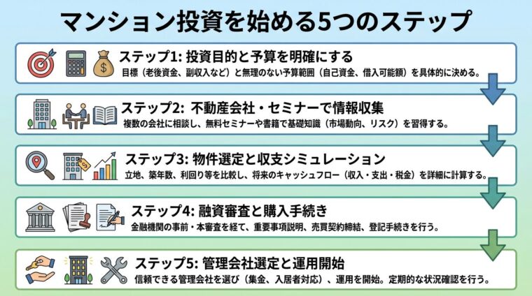 タイトル: マンション投資を始める5つのステップ。縦並びフローで: ステップ1: 投資目的と予算を明確にする &rarr; ステップ2: 不動産会社・セミナーで情報収集 &rarr; ステップ3: 物件選定と収支シミュレーション &rarr; ステップ4: 融資審査と購入手続き &rarr; ステップ5: 管理会社選定と運用開始