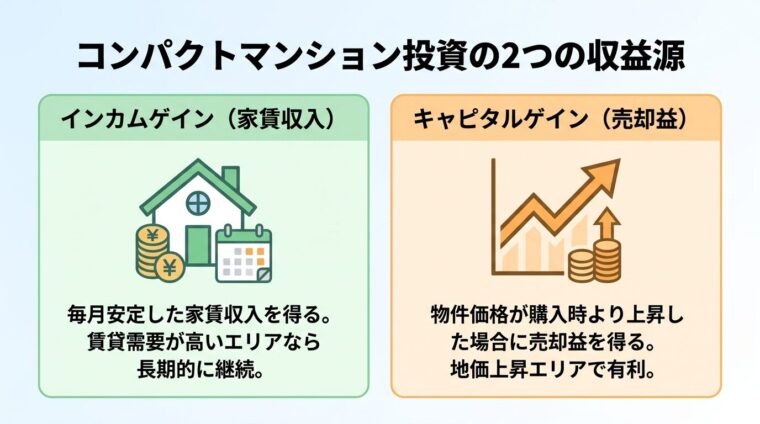 タイトル: コンパクトマンション投資の2つの収益源。横並び2カードで: カード1（家賃のアイコン）ヘッダー: インカムゲイン（家賃収入）、説明: 毎月安定した家賃収入を得る。賃貸需要が高いエリアなら長期的に継続。カード2（グラフ上昇のアイコン）ヘッダー: キャピタルゲイン（売却益）、説明: 物件価格が購入時より上昇した場合に売却益を得る。地価上昇エリアで有利