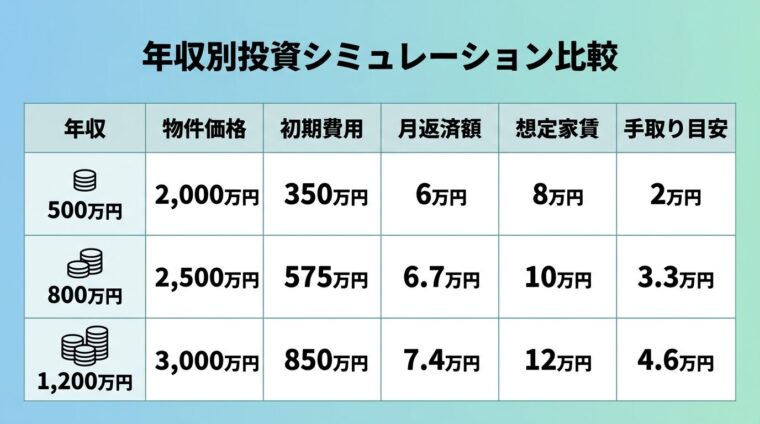 タイトル: 年収別投資シミュレーション比較。3列の表で: ヘッダー行: 年収 | 物件価格 | 初期費用 | 月返済額 | 想定家賃 | 手取り目安。行1: 500万円 | 2,000万円 | 350万円 | 6万円 | 8万円 | 2万円。行2: 800万円 | 2,500万円 | 575万円 | 6.7万円 | 10万円 | 3.3万円。行3: 1,200万円 | 3,000万円 | 850万円 | 7.4万円 | 12万円 | 4.6万円