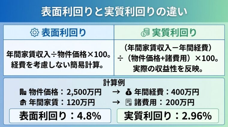 タイトル: 表面利回りと実質利回りの違い。2列の比較表で: 左列ヘッダー: 表面利回り、説明: 年間家賃収入&divide;物件価格&times;100。経費を考慮しない簡易計算。右列ヘッダー: 実質利回り、説明: （年間家賃収入&minus;年間経費）&divide;（物件価格+諸費用）&times;100。実際の収益性を反映。下部に計算例: 物件価格2,500万円、年間家賃120万円、年間経費40万円、諸費用200万円の場合、表面利回り4.8%、実質利回り2.96%