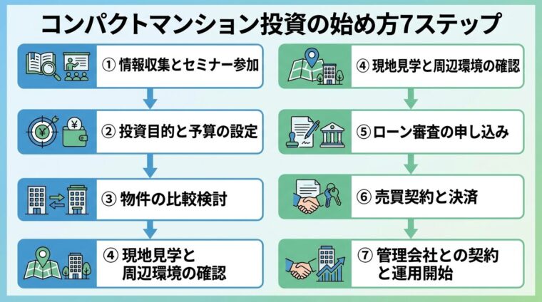 タイトル: コンパクトマンション投資の始め方7ステップ。縦フロー図で: ステップ1: 情報収集とセミナー参加 &rarr; ステップ2: 投資目的と予算の設定 &rarr; ステップ3: 物件の比較検討 &rarr; ステップ4: 現地見学と周辺環境の確認 &rarr; ステップ5: ローン審査の申し込み &rarr; ステップ6: 売買契約と決済 &rarr; ステップ7: 管理会社との契約と運用開始。各ステップを矢印でつなぎ、番号とアイコン付き