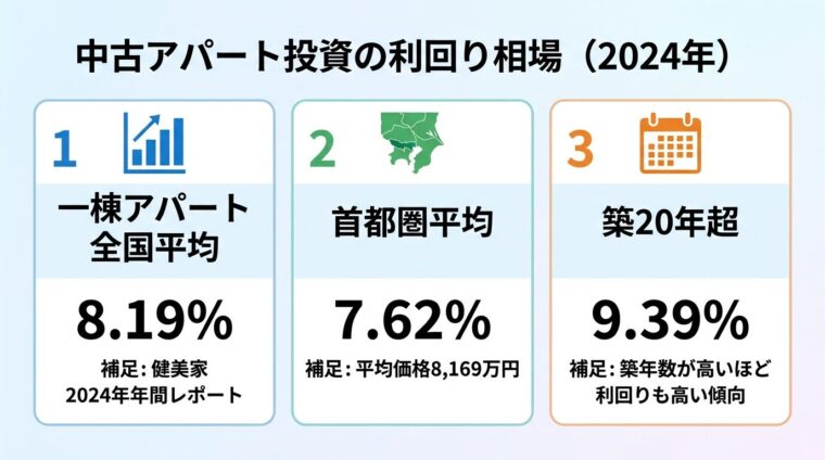 タイトル: 中古アパート投資の利回り相場（2024年）。横並び3カードで表示。カード1（グラフアイコン）ヘッダー: 一棟アパート全国平均、数値: 8.19%、補足: 健美家 2024年年間レポート。カード2（地図アイコン）ヘッダー: 首都圏平均、数値: 7.62%、補足: 平均価格8,169万円。カード3（カレンダーアイコン）ヘッダー: 築20年超、数値: 9.39%、補足: 築年数が高いほど利回りも高い傾向