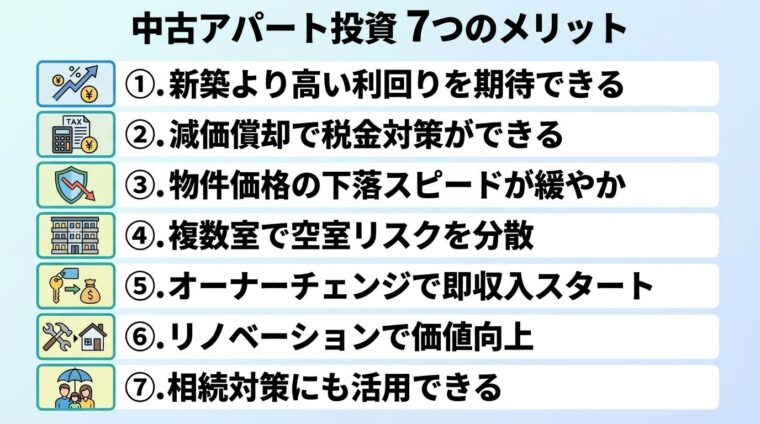 タイトル: 中古アパート投資 7つのメリット。縦並びリスト形式。番号付きで: 1. 新築より高い利回りを期待できる（アイコン: 上昇グラフ）、2. 減価償却で税金対策ができる（アイコン: 計算機）、3. 物件価格の下落スピードが緩やか（アイコン: 盾）、4. 複数室で空室リスクを分散（アイコン: 建物）、5. オーナーチェンジで即収入スタート（アイコン: 鍵）、6. リノベーションで価値向上（アイコン: レンチ）、7. 相続対策にも活用できる（アイコン: 家族）