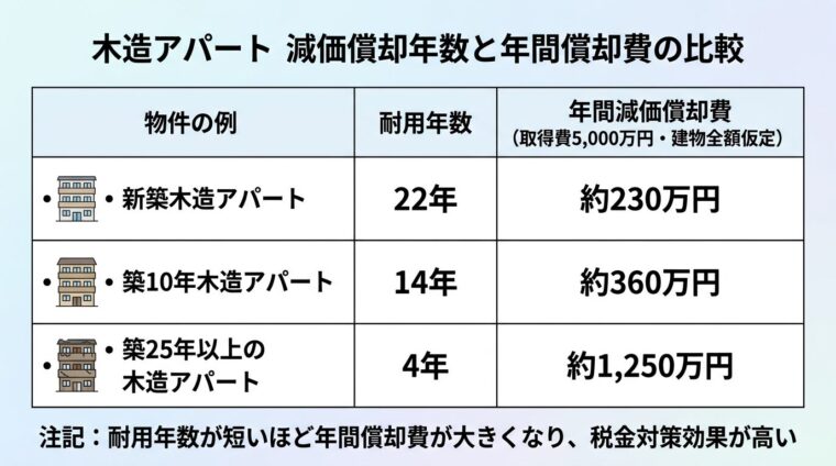 タイトル: 木造アパート 減価償却年数と年間償却費の比較。3列の表形式。ヘッダー行: 物件の例 | 耐用年数 | 年間減価償却費（取得費5,000万円・建物全額仮定）。行1: 新築木造アパート | 22年 | 約230万円。行2: 築10年木造アパート | 14年 | 約360万円。行3: 築25年以上の木造アパート | 4年 | 約1,250万円。下部に注記: 耐用年数が短いほど年間償却費が大きくなり、税金対策効果が高い