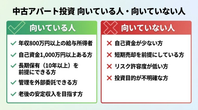 タイトル: 中古アパート投資 向いている人・向いていない人。左右2カラム対比レイアウト。左カラム（緑背景・チェックアイコン）見出し: 向いている人。箇条書き: 年収800万円以上の給与所得者 / 自己資金1,000万円以上ある方 / 長期保有（10年以上）を前提にできる方 / 管理を外部委託できる方 / 老後の安定収入を目指す方。右カラム（赤背景・バツアイコン）見出し: 向いていない人。箇条書き: 自己資金が少ない方 / 短期売却を前提にしている方 / リスク許容度が低い方 / 投資目的が不明確な方