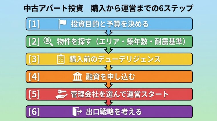 タイトル: 中古アパート投資 購入から運営までの6ステップ。縦フロー図（矢印でつながれた6つのボックス）。ステップ1: 投資目的と予算を決める（アイコン: 目標旗）。ステップ2: 物件を探す（エリア・築年数・耐震基準）（アイコン: 虫眼鏡）。ステップ3: 購入前のデューデリジェンス（アイコン: チェックリスト）。ステップ4: 融資を申し込む（アイコン: 銀行）。ステップ5: 管理会社を選んで運営スタート（アイコン: 鍵）。ステップ6: 出口戦略を考える（アイコン: 出口矢印）