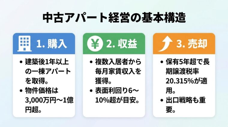 タイトル: 中古アパート経営の基本構造。横並び3カードで説明。カード1（ビルのアイコン）ヘッダー: 購入、説明: 建築後1年以上の一棟アパートを取得。物件価格は3,000万円〜1億円超。カード2（円マークのアイコン）ヘッダー: 収益、説明: 複数入居者から毎月家賃収入を獲得。表面利回り6〜10%超が目安。カード3（矢印のアイコン）ヘッダー: 売却、説明: 保有5年超で長期譲渡税率20.315%が適用。出口戦略も重要