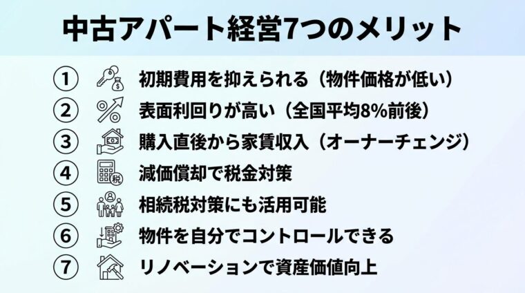 タイトル: 中古アパート経営7つのメリット。縦並びリスト形式。番号付きで: 1. 初期費用を抑えられる（物件価格が低い）、2. 表面利回りが高い（全国平均8%前後）、3. 購入直後から家賃収入（オーナーチェンジ）、4. 減価償却で税金対策、5. 相続税対策にも活用可能、6. 物件を自分でコントロールできる、7. リノベーションで資産価値向上。各項目に対応するシンプルなアイコン付き