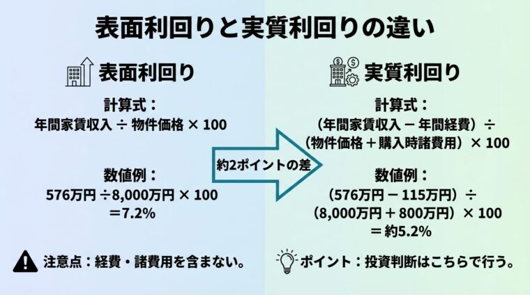 タイトル: 表面利回りと実質利回りの違い。左右2列の比較図。左側（表面利回り）: 計算式: 年間家賃収入&divide;物件価格&times;100、数値例: 576万円&divide;8,000万円&times;100＝7.2%、注意点: 経費・諸費用を含まない。右側（実質利回り）: 計算式: (年間家賃収入&minus;年間経費)&divide;(物件価格+購入時諸費用)&times;100、数値例: (576万円&minus;115万円)&divide;(8,000万円+800万円)&times;100＝約5.2%、ポイント: 投資判断はこちらで行う。中央に矢印と「約2ポイントの差」